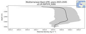 Mediterranean Basin Potential Density vs depth
