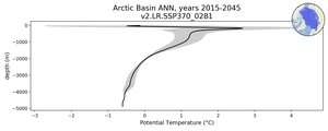 Arctic Basin Potential Temperature vs depth