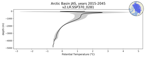 Arctic Basin Potential Temperature vs depth