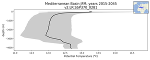 Mediterranean Basin Potential Temperature vs depth