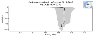 Mediterranean Basin Salinity vs depth