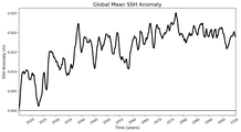 Global Mean SSH Anomaly