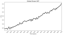 Running Mean of global Sea Surface Temperature