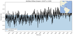 Transport through the Antilles Inflow Transect