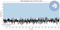 Transport through the Drake Passage Transect