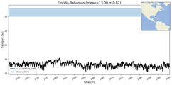 Transport through the Florida-Bahamas Transect