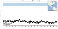 Transport through the Florida-Cuba Transect