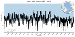 Transport through the Fram Strait Transect