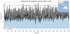 Transport through the Indonesian Throughflow Transect