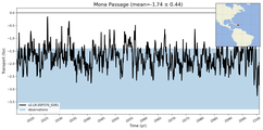 Transport through the Mona Passage Transect