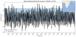 Transport through the Mozambique Channel Transect