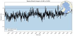 Transport through the Nares Strait Transect