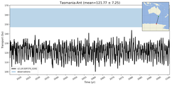 Transport through the Tasmania-Ant Transect