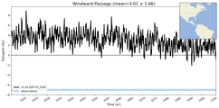 Transport through the Windward Passage Transect