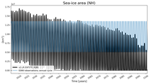 Running mean of NH Sea-ice area