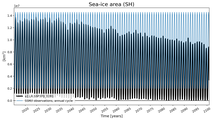 Running mean of SH Sea-ice area