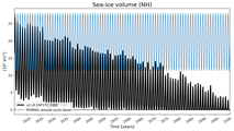 Running mean of NH Sea-ice volume