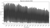 Running mean of SH Sea-ice volume