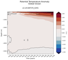 Trend of global Potential Temperature Anomaly vs Depth