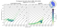 Regional mean of T-S diagram for Arctic_Basin (ANN, 2015-2045)
 -1000.0 m < z < 0.0 m