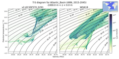 Regional mean of T-S diagram for Atlantic_Basin (ANN, 2015-2045)
 -1000.0 m < z < 0.0 m
