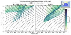 Regional mean of T-S diagram for Indian_Basin (ANN, 2015-2045)
 -1000.0 m < z < 0.0 m