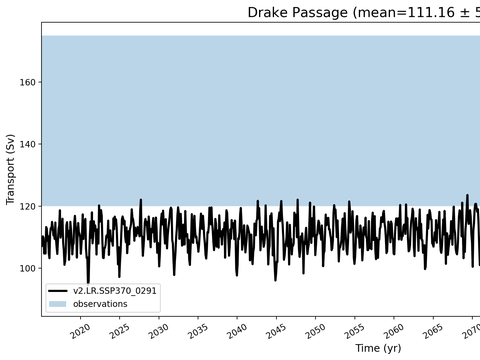 Transport Time Series