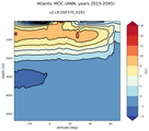 Atlantic Meridional Overturning Streamfunction