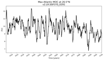 Time Series of maximum Meridional Overturning Circulation at 26.5°N