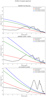 Spectra of El Niño 3.4 Climate Index