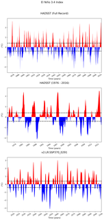 Time Series of El Niño 3.4 Climate Index