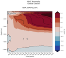 Trend of global OHC Anomaly vs depth