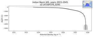 Indian Basin Potential Density vs depth