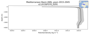 Mediterranean Basin Potential Density vs depth