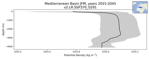 Mediterranean Basin Potential Density vs depth