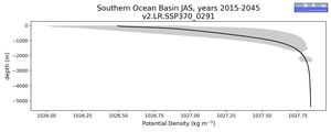 Southern Ocean Basin Potential Density vs depth