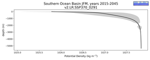Southern Ocean Basin Potential Density vs depth
