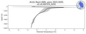 Arctic Basin Potential Temperature vs depth