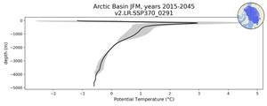 Arctic Basin Potential Temperature vs depth