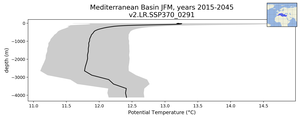 Mediterranean Basin Potential Temperature vs depth