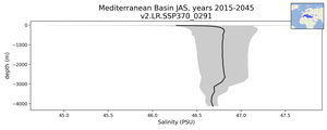 Mediterranean Basin Salinity vs depth