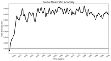 Global Mean SSH Anomaly