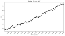 Running Mean of global Sea Surface Temperature