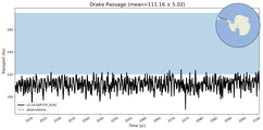 Transport through the Drake Passage Transect