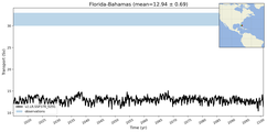 Transport through the Florida-Bahamas Transect