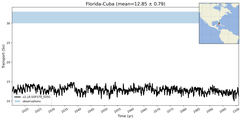 Transport through the Florida-Cuba Transect