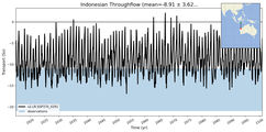 Transport through the Indonesian Throughflow Transect