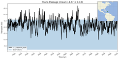 Transport through the Mona Passage Transect