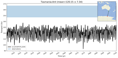 Transport through the Tasmania-Ant Transect