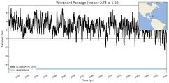 Transport through the Windward Passage Transect